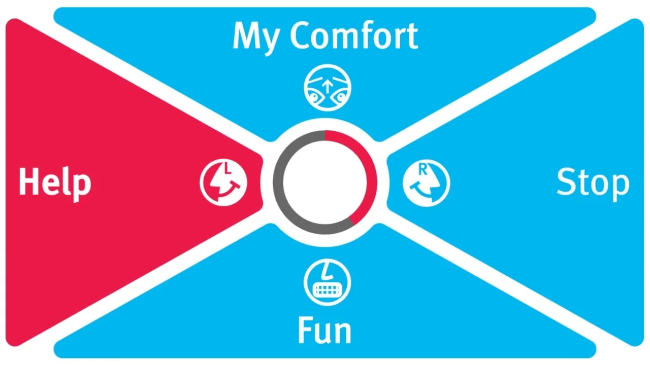 TakeCare main menu — a brain-signal-driven radial interface: My Comfort, Help, Stop, Fun